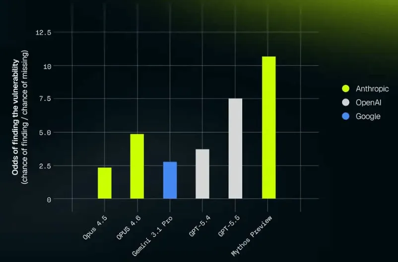 Bar chart comparing AI models on vulnerability detection odds. The y-axis shows the ratio of successful finds to misses, scaled from 0 to 12.5. Mythos Preview (Anthropic) leads with a score near 11, far ahead of GPT-5.5 (OpenAI) at roughly 7.5. Earlier models including Opus 4.5, Opus 4.6, Gemini 3.1 Pro, and GPT-5.4 trail significantly, scoring between 2 and 5.