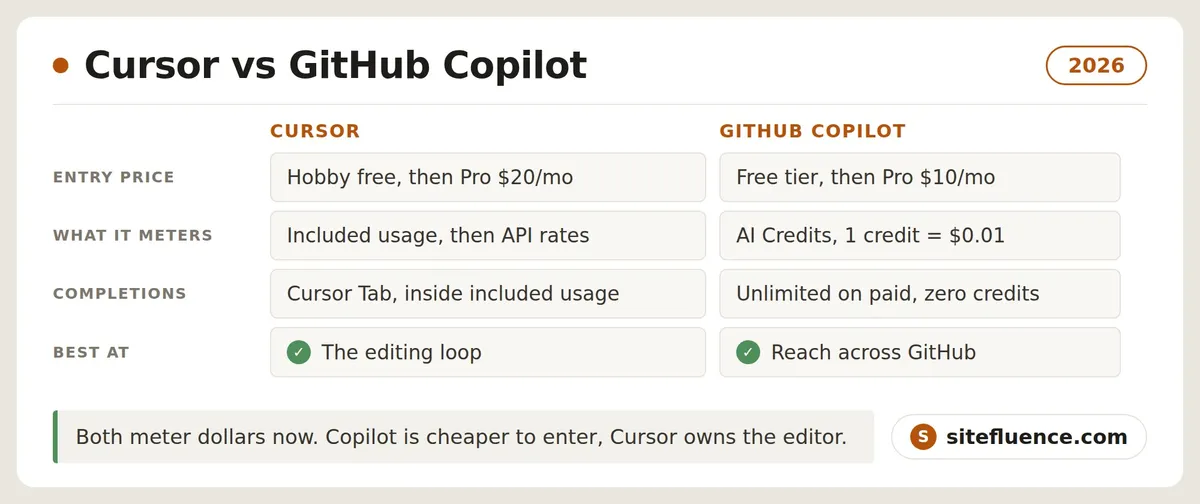 مقایسه کد ادیتور Cursor و افزونه GitHub Copilot برای برنامه‌نویسی در سال ۲۰۲۶
