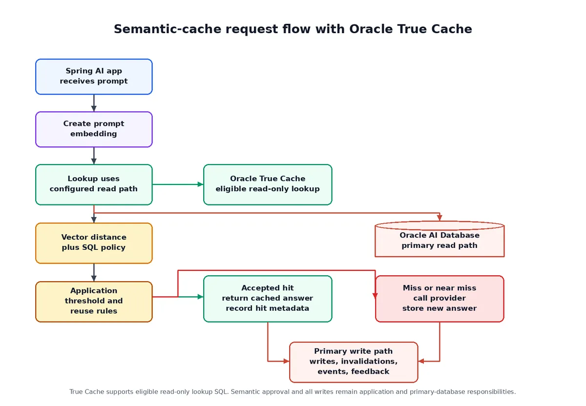 معماری کش معنایی با Spring AI، پایگاه داده Oracle AI 26ai و Oracle True Cache: پیش از کد