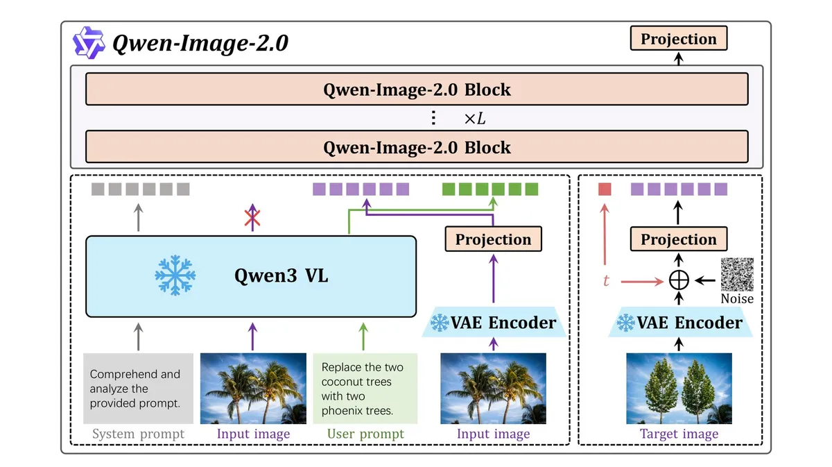 Architecture diagram of Qwen-Image-2.0: the frozen Qwen3-VL processes system prompt, input image, and user prompt; a VAE encoder encodes image and target information; both representations feed into a stacked MMDiT with L Qwen-Image-2.0 blocks; the diffusion branch with noise addition and projection layer is shown on the right.