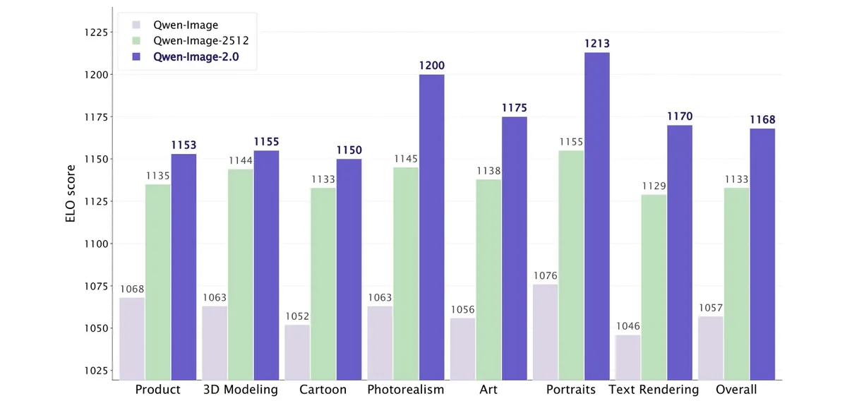Bar chart showing ELO scores across eight categories (Product, 3D Modeling, Cartoon, Photorealism, Art, Portraits, Text Rendering, Overall); Qwen-Image-2.0 (purple) leads Qwen-Image-2512 (green) and Qwen-Image (gray) in all eight, with the largest gap in Portraits (1213 vs. 1155).