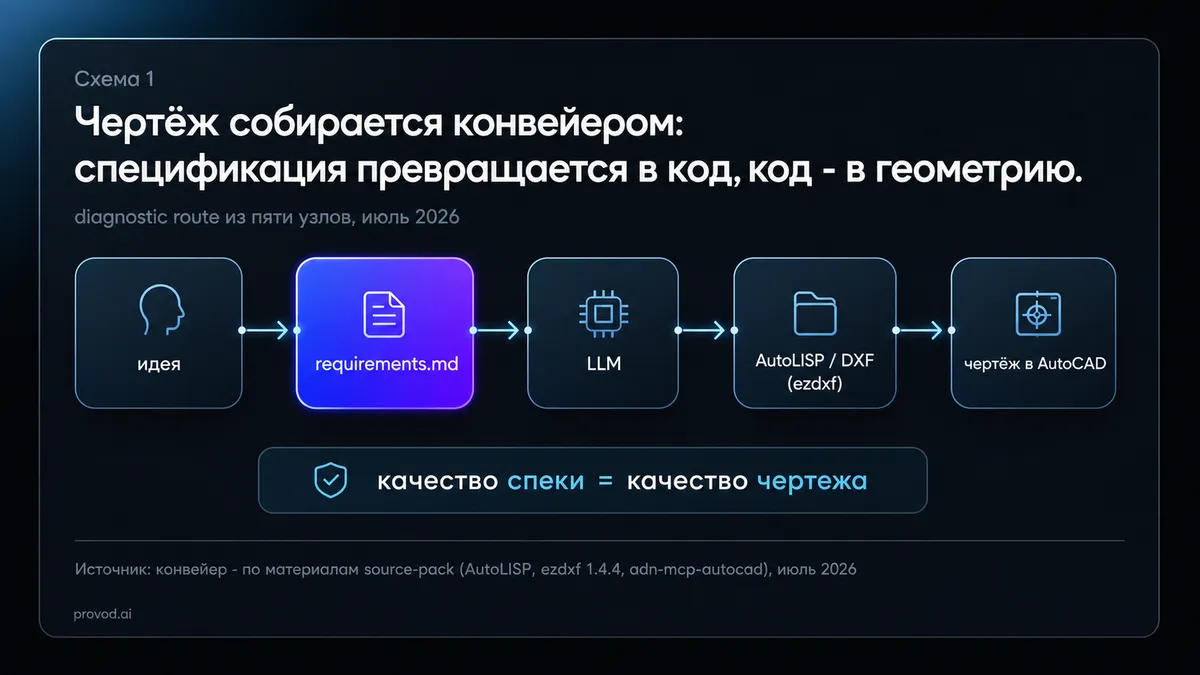 شبکه عصبی برای نقشهکشی در اتوکد: ابتدا requirements.md - توسعه مبتنی بر مشخصات