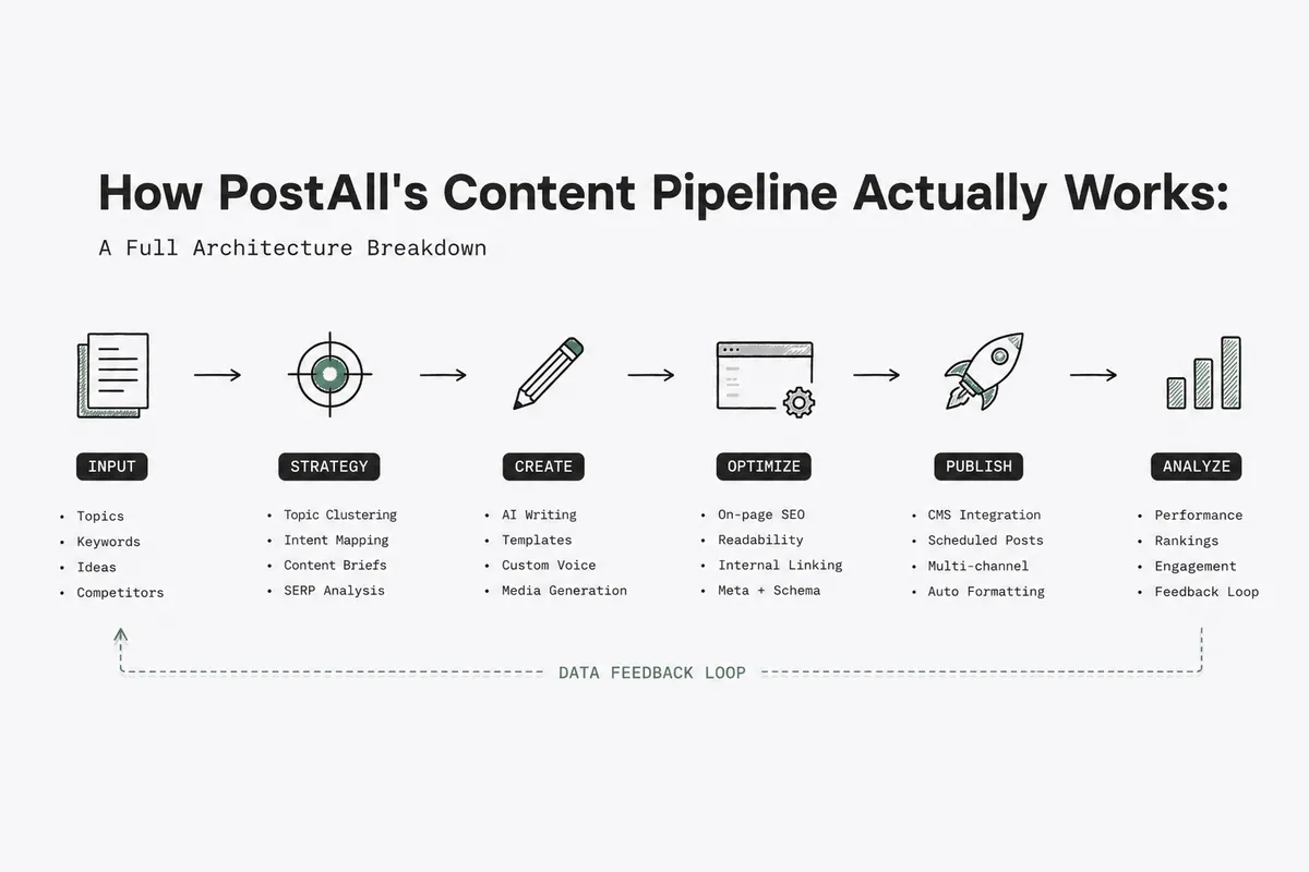 نمودار معماری کامل خط لوله محتوای PostAll