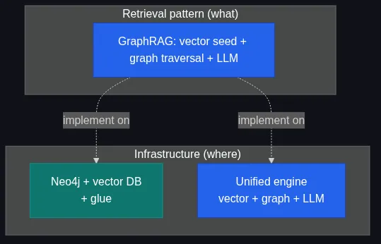 مقایسه GraphRAG و Neo4j: کدام را واقعاً نیاز دارید؟