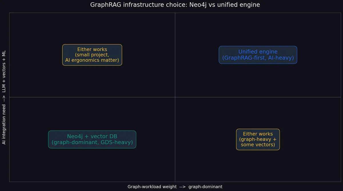 مقایسه GraphRAG و Neo4j: کدام را واقعاً نیاز دارید؟