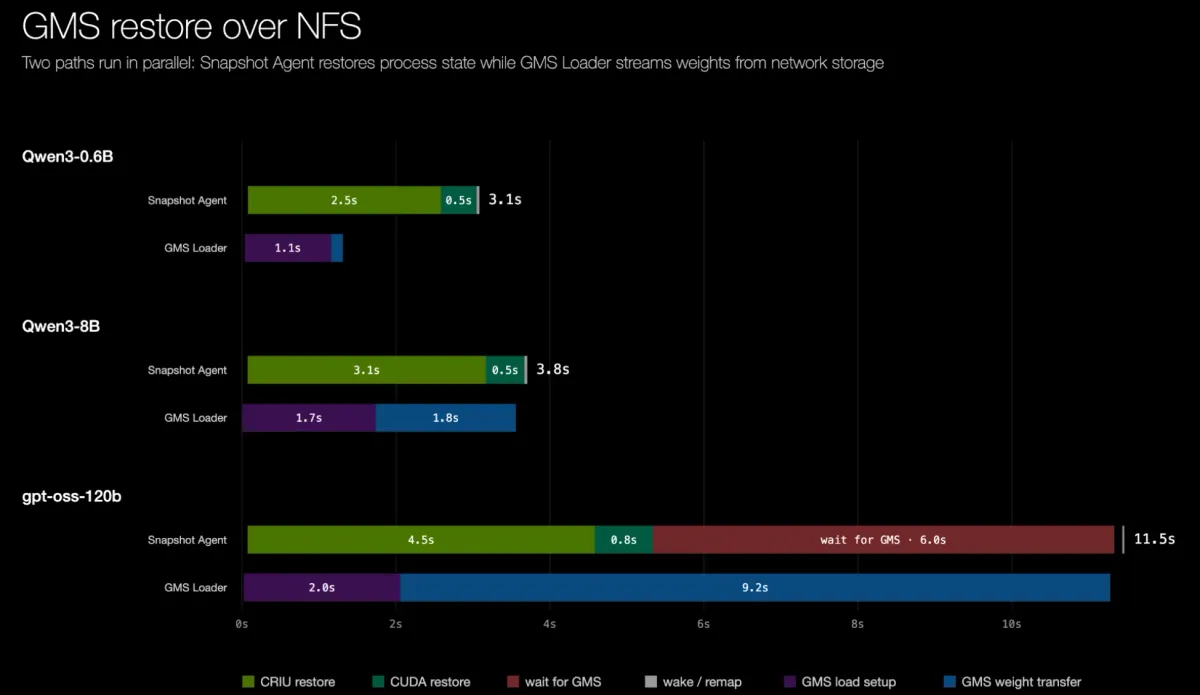 راهاندازی سریع بارهای کاری استنتاج با NVIDIA Dynamo Snapshot روی Kubernetes