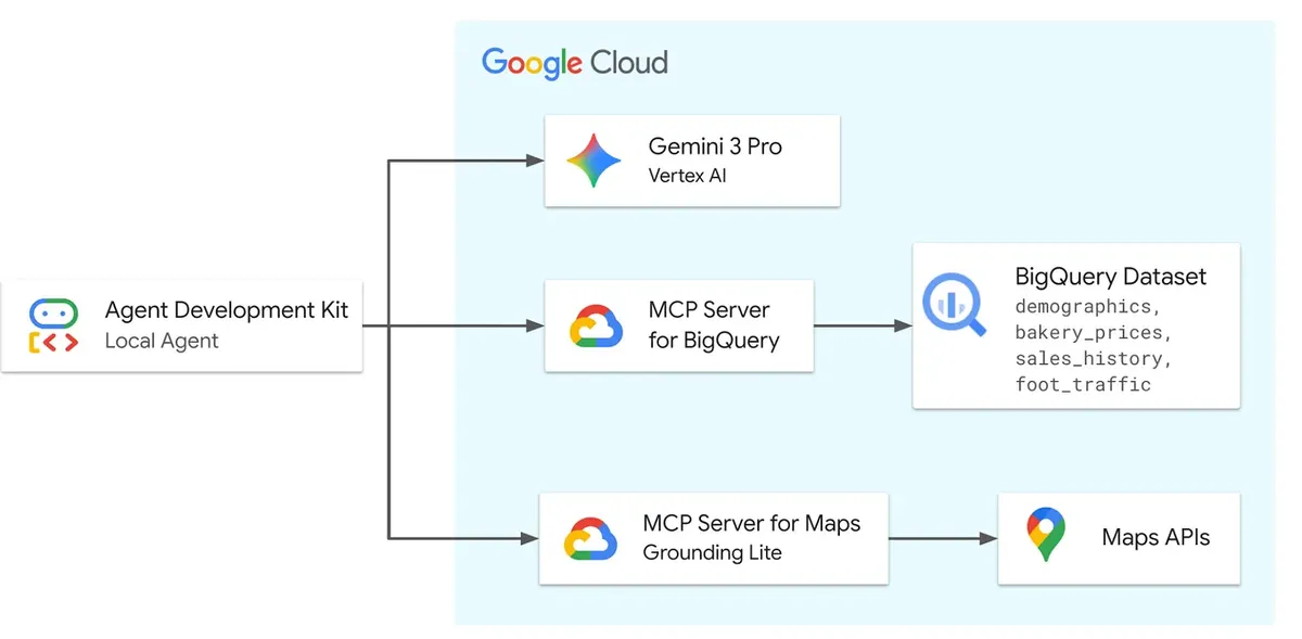 پشتیبانی از پروتکل MCP در Vertex AI گوگل کلود