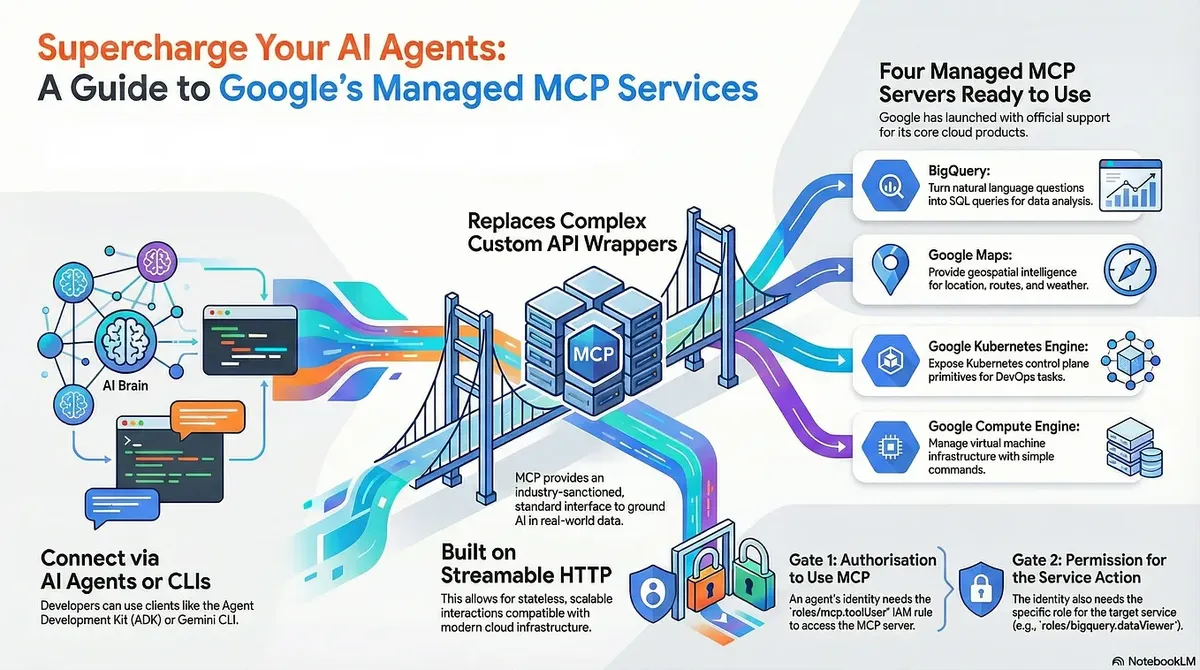 پشتیبانی از پروتکل MCP در Vertex AI گوگل کلود