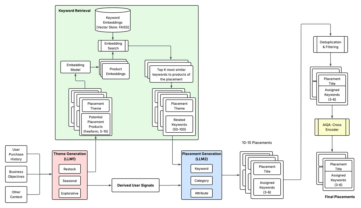 Figure 1. Cascaded generative content architecture. LLM1 generates personalized placement themes from raw signals. LLM2