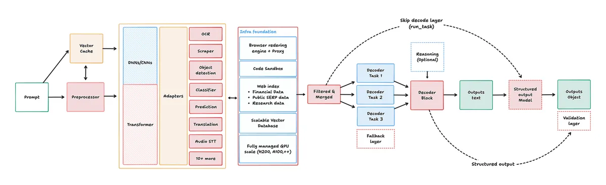 How Interfaze works: a hybrid architecture combining DNNs/CNNs with a transformer decoder, plus task-specific adapters and a built-in infra foundation for web index, scraping, and a code sandbox.