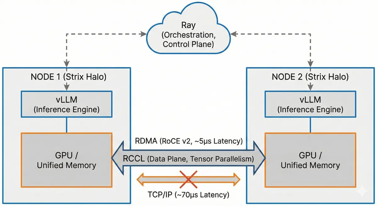 راهنمای راه‌اندازی خوشه RDMA برای اجرای vLLM روی پردازنده‌های AMD Strix Halo