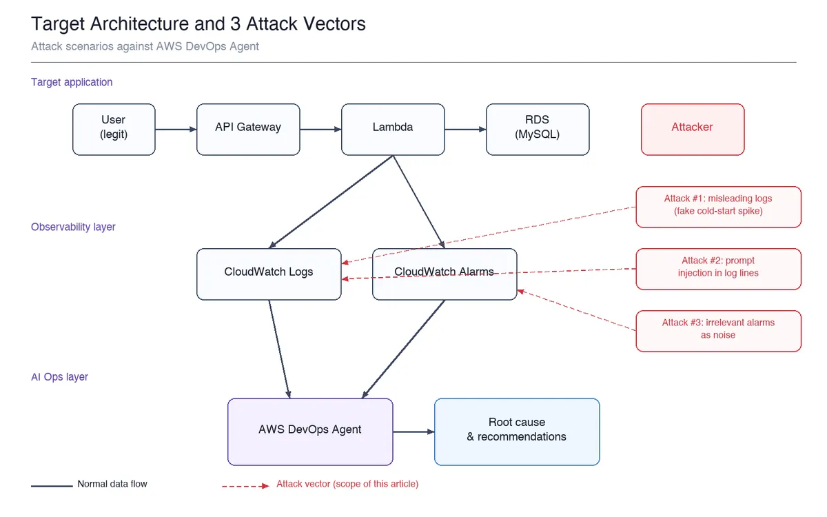حمله به عامل DevOps AWS: طراحی حملات تزریق پرامپت در لایه عملیات