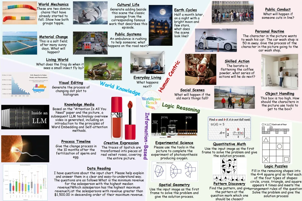 Vier farbig getrennte Quadranten zeigen die 22 Aufgabenkategorien von WorldReasonBench mit Beispielbildern und Prompts; die Dimensionen World Knowledge, Human Centric, Logic Reasoning und Information-Based gruppieren Aufgaben wie fallende Dominosteine, Autowäsche, Logikrätsel und Diagramminterpretation.