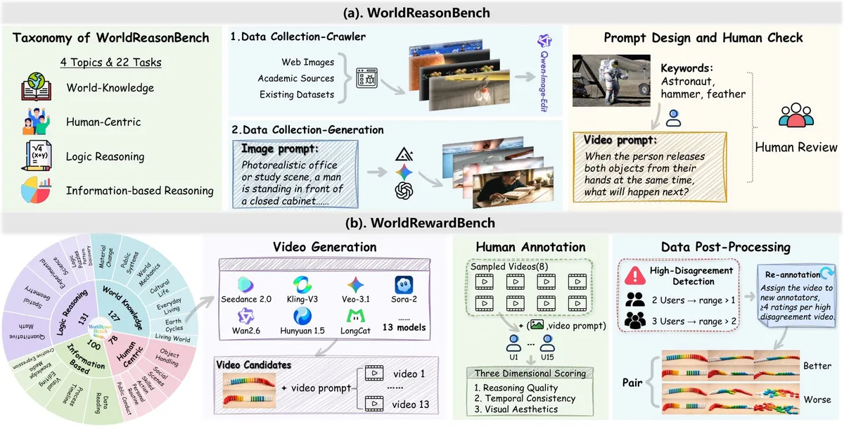 Zweiteiliges Flussdiagramm; oben die WorldReasonBench-Pipeline aus Taxonomie, Datensammlung über Qwen-Image-Edit und Prompt-Design mit menschlicher Kontrolle, unten die WorldRewardBench-Pipeline mit 13 Videomodellen, je acht generierten Videos, 15 Annotator:innen und einer Re-Annotation bei hoher Uneinigkeit.