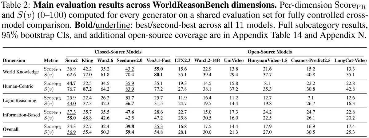 Tabelle mit den Hauptergebnissen über fünf Closed-Source- und sechs Open-Source-Videomodelle entlang von vier Reasoning-Dimensionen und einem Gesamtwert; Seedance2.0 führt mit 39,8 Score_PR insgesamt, Veo3.1-Fast erzielt mit 55,0 in World Knowledge den besten Einzelwert, während kein Open-Source-Modell über 17,9 Overall hinauskommt.