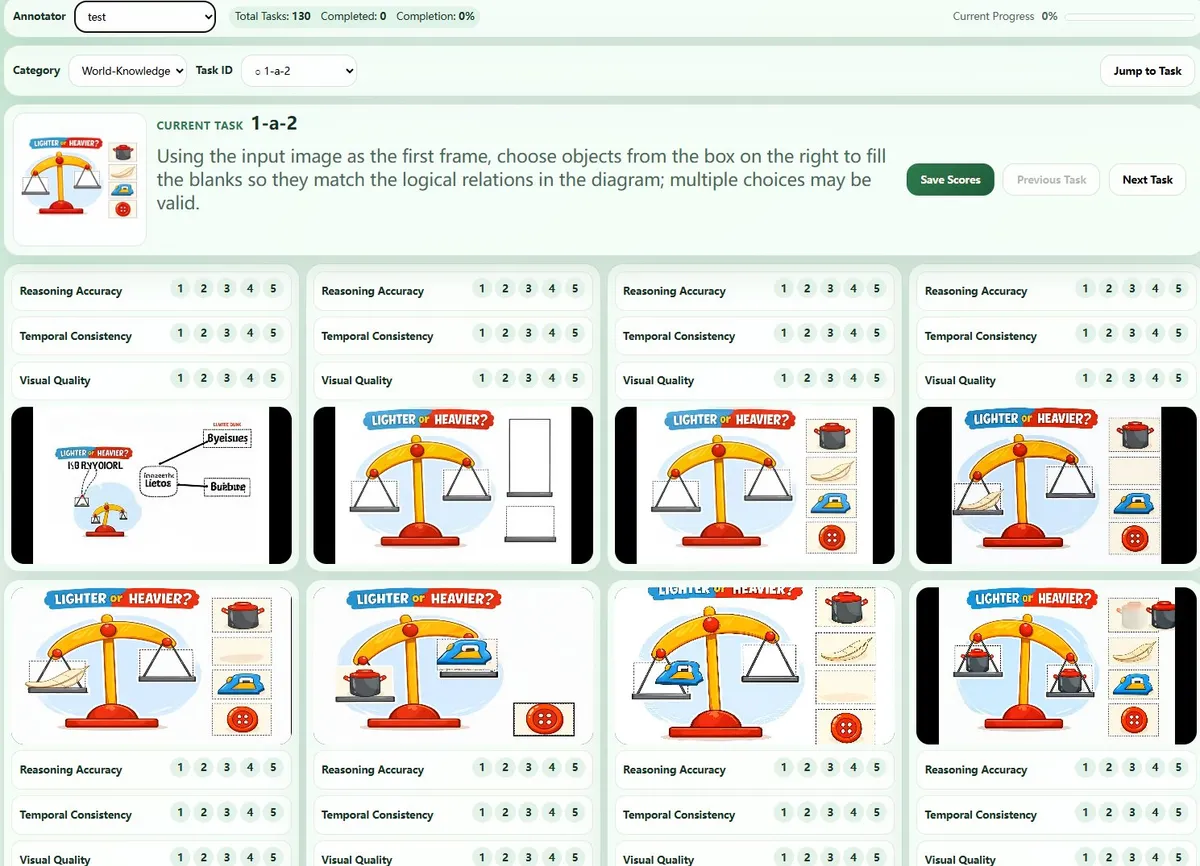 Web-Oberfläche zur Annotation eines Logikrätsels; oben Eingabebild und Prompt, darunter ein Raster aus acht generierten Videos, die einzeln auf Reasoning Accuracy, Temporal Consistency und Visual Quality auf einer Skala von 1 bis 5 bewertet werden.