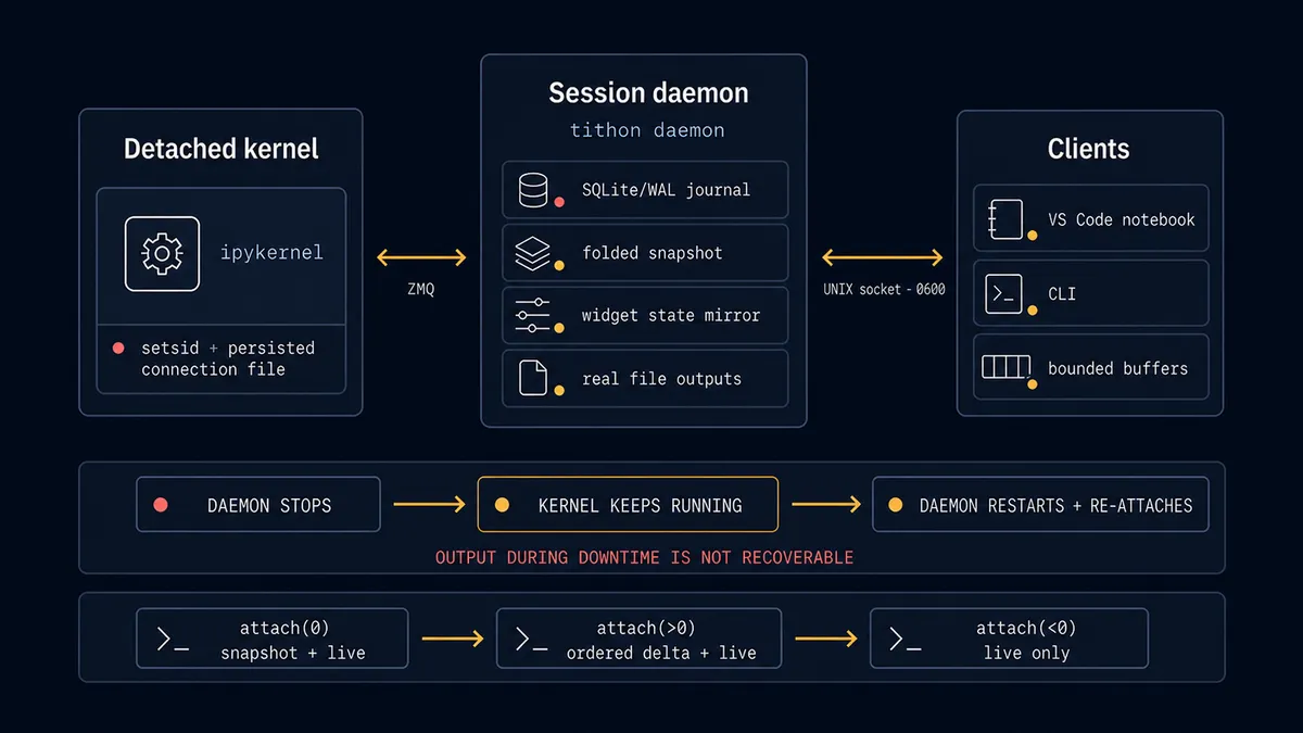 اجرای پایدار هسته Jupyter و پخش زنده خروجی در VSCode