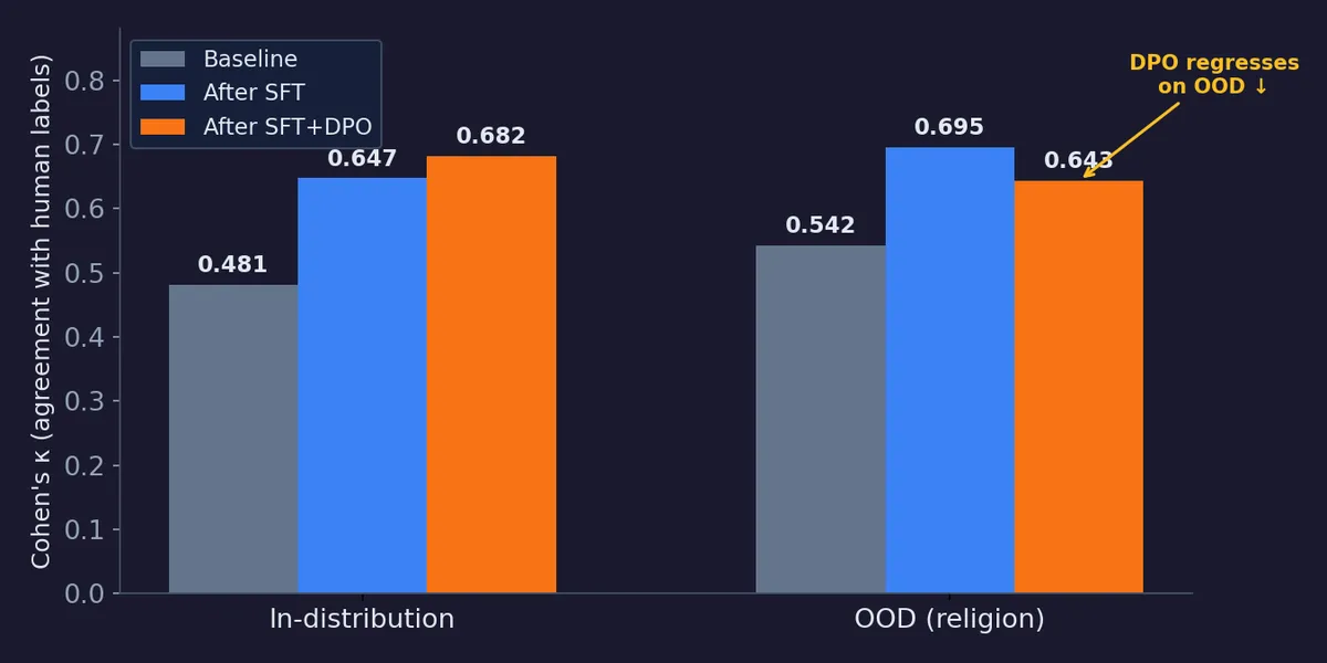 Bar chart comparing Cohen's κ (agreement with human labels) across three models: Baseline, After SFT, and After SFT+DPO. On in-distribution data, performance improves steadily (0.481 → 0.647 → 0.682). On out-of-distribution religion data, SFT improves over baseline (0.542 → 0.695) but DPO regresses (0.695 → 0.643) — the opposite of the expected pattern.