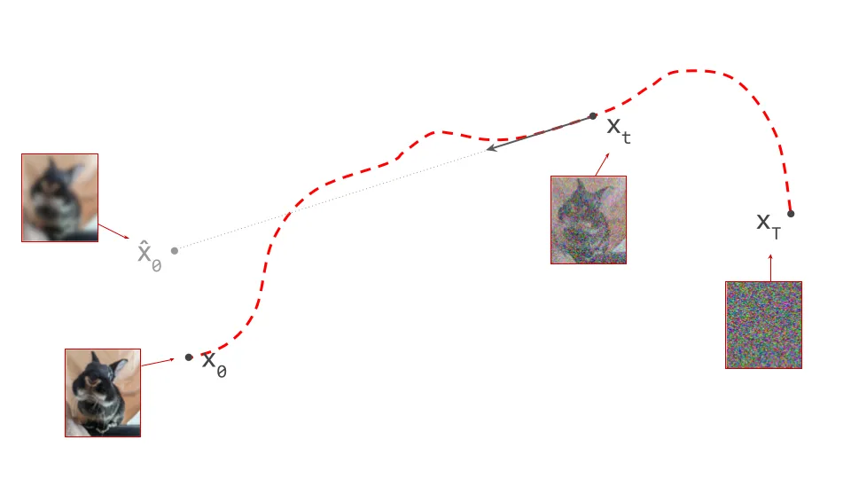 Diagram showing a noise sample, the corresponding data sample, the path connecting them, an intermediate point on the path and the denoiser prediction at that point, tangent to the path.