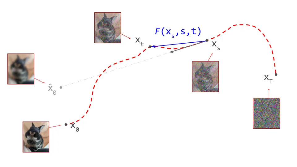 Diagram showing how a flow map enables us to jump from any point on a path to anywhere else on that path. Note that xt on the previous diagrams has been replaced with xs, so we can use the indices s and t for the source and target positions respectively.
