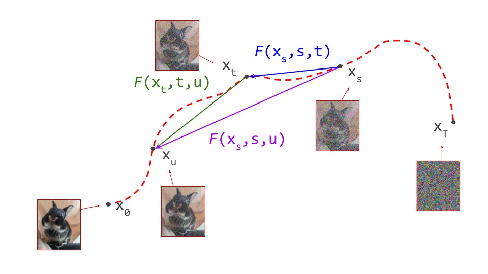 Diagram showing the compositionality property of flow maps. Going from s to u should yield the same result as going from s to t and from t to u. While s > t > u in this example, this doesn't have to be the case.