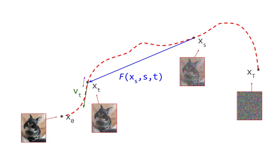 Diagram showing the Lagrangian consistency property of flow maps. If t changes by an infinitesimal amount, the corresponding change in the output should equal the velocity.