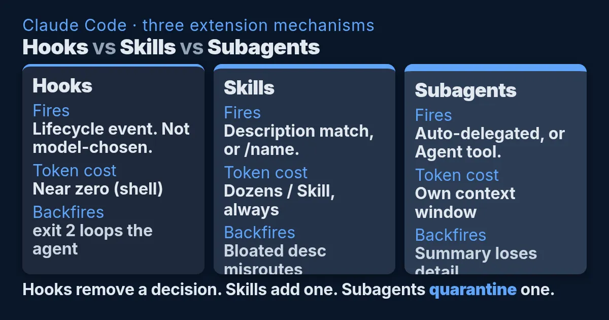 سه روش توسعه Claude Code: Hooks، Skills و Subagents — و خطرات هر کدام