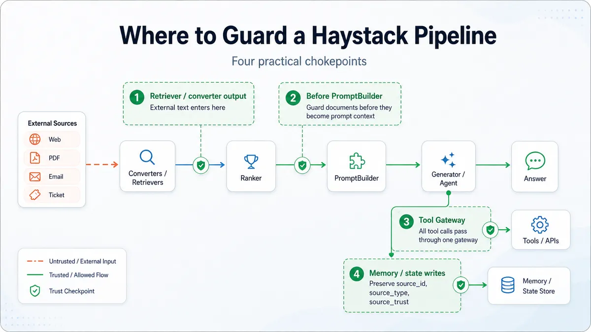 نمودار افزودن مرز اعتماد به پایپلاین Haystack