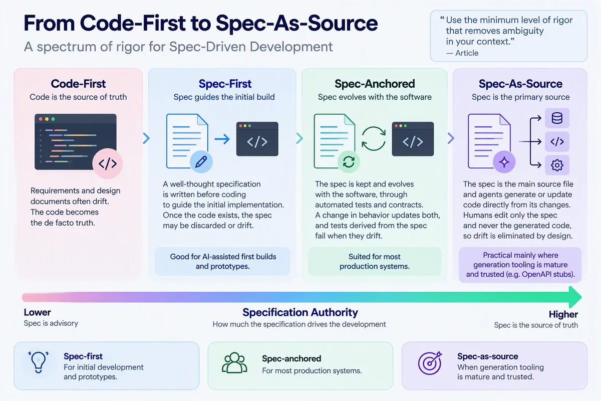 توسعه مبتنی بر مشخصات با GitHub Spec Kit