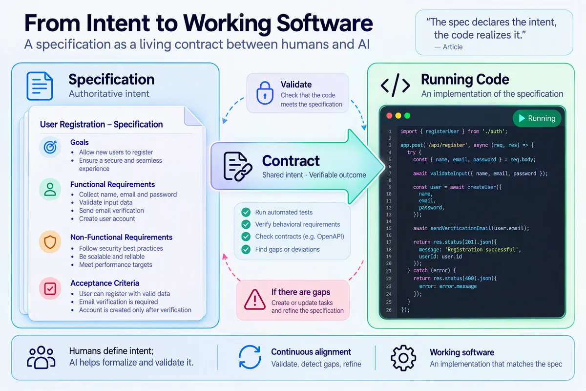 توسعه مبتنی بر مشخصات با GitHub Spec Kit
