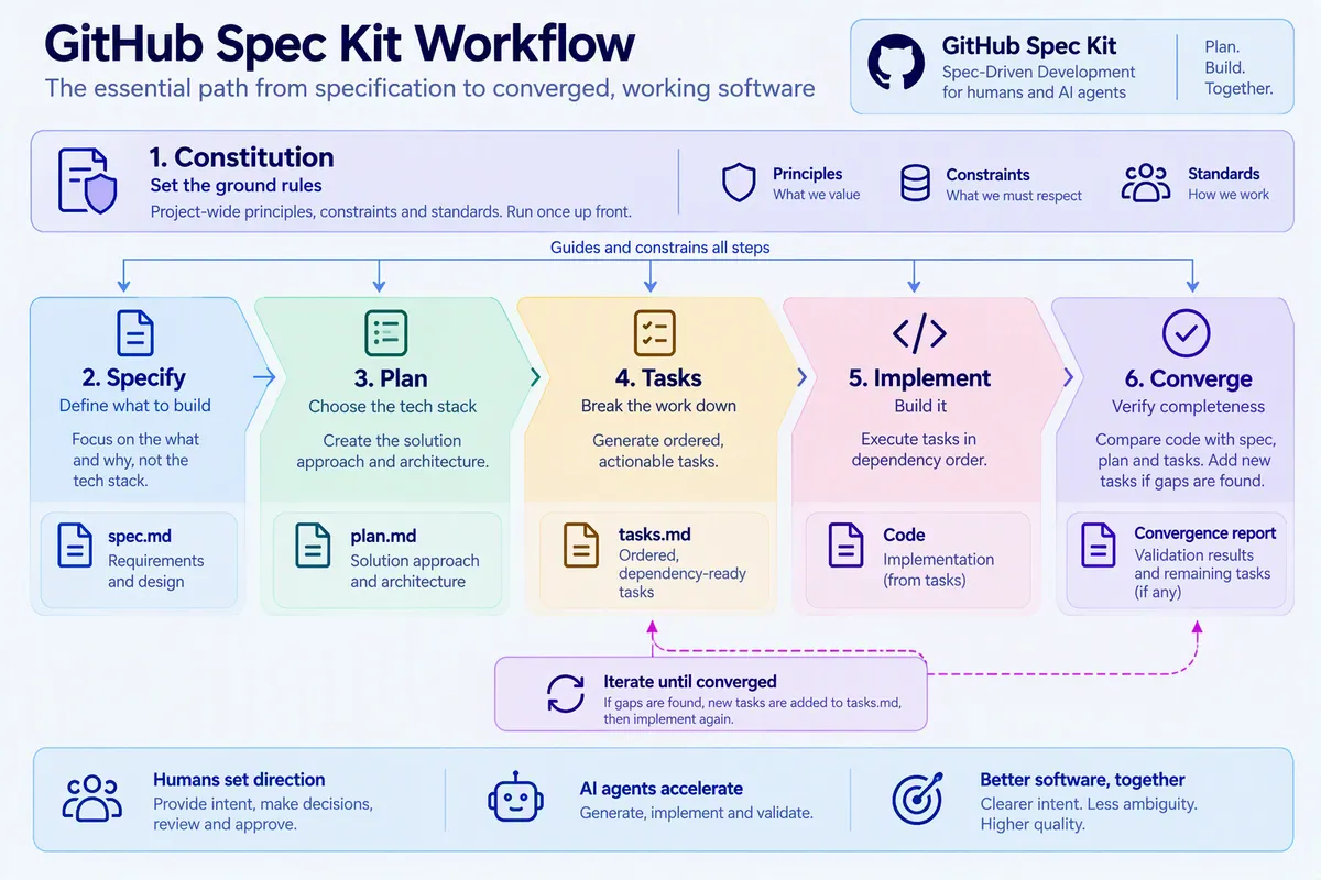 توسعه مبتنی بر مشخصات با GitHub Spec Kit
