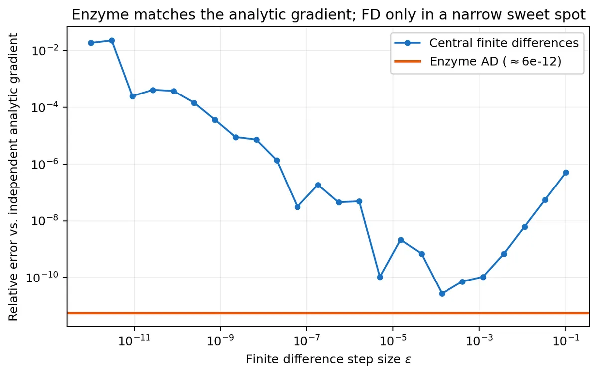 کامپایلر LFortran و ابزار Enzyme برای مشتقگیری خودکار در Fortran.