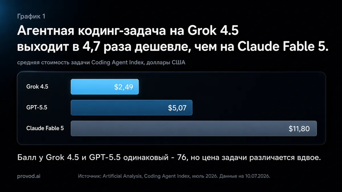 Grok 4.5: تواناییهای مدل جدید ایلان ماسک و آیا ارزش مهاجرت دارد؟