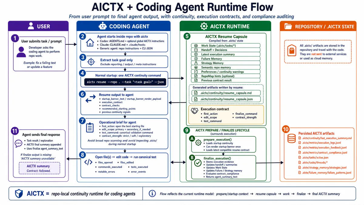 Runtime flow diagram