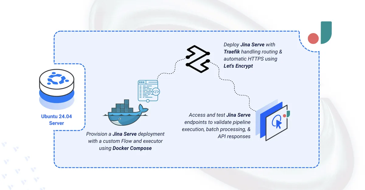 Cover image for Deploying Jina Serve Open-Source Neural Search and AI Serving Framework on Ubuntu 24.04