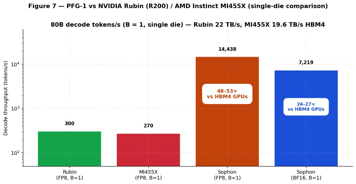 Figure 7 — PFG-1 vs Rubin (R200) / MI455X