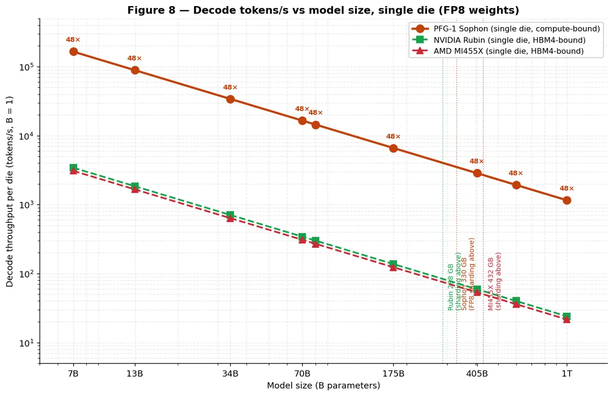 Figure 8 — Decode tokens/s vs model size, single die