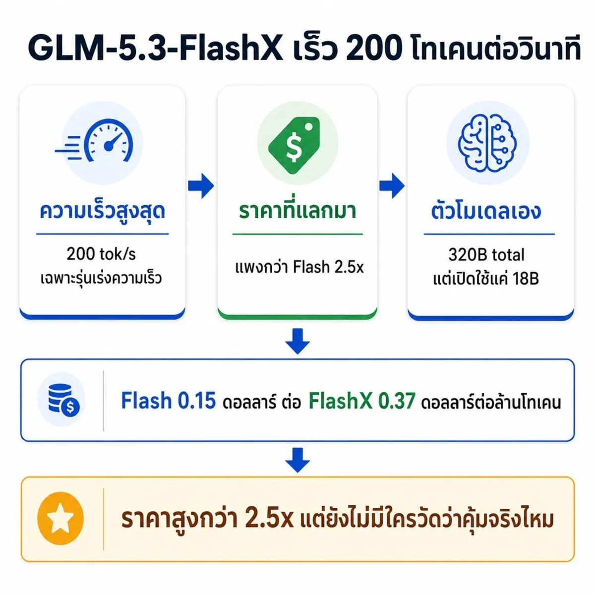 GLM-5.3-FlashX: سرعت ۲۰۰ توکن بر ثانیه با قیمتی ۲.۵ برابر بیشتر