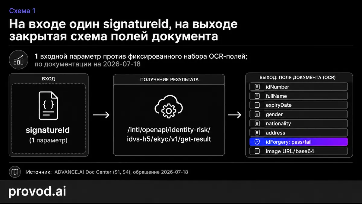 API شناسایی/OCR advance.ai، نه LLM