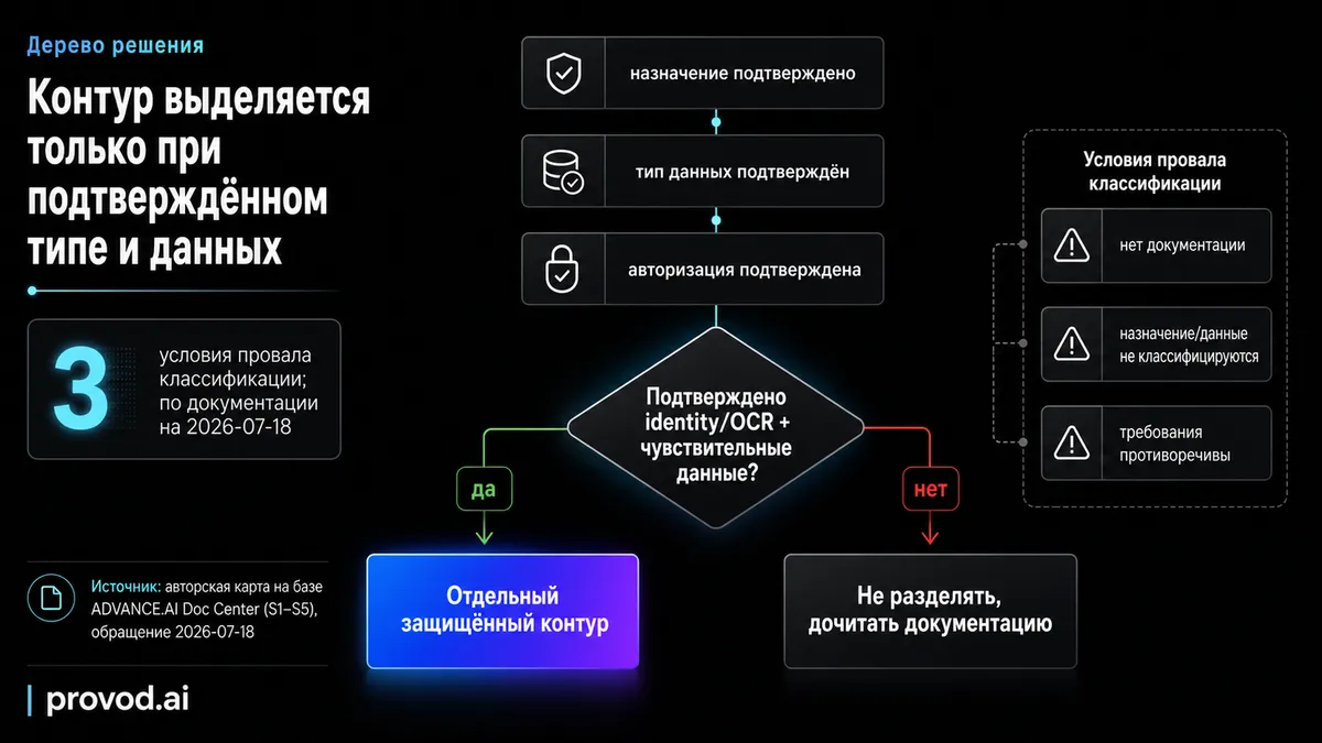 API تشخیص هویت و OCR در sg-api.advance.ai، نه مدل زبانی بزرگ
