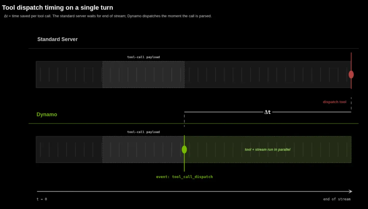 Horizontal timing diagrams compare a standard server with Dynamo during a single streamed response. In the standard server flow, the tool call is dispatched only at the end of the stream. In the Dynamo flow, a tool_call_dispatch event occurs as soon as the tool-call payload is parsed, allowing tool execution and token streaming to proceed in parallel. A labeled delta time marker illustrates the latency saved.