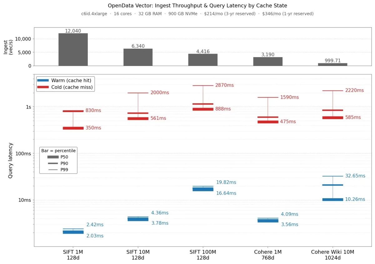 Query latency and ingest throughput across ANN datasets