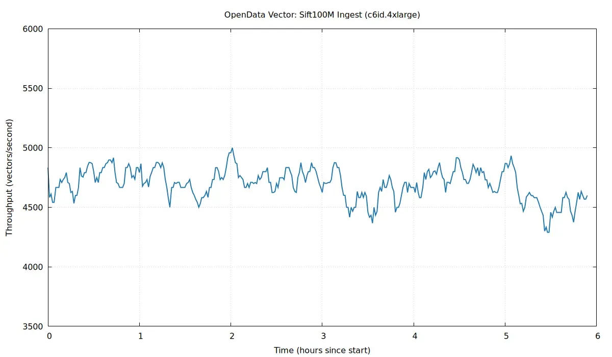 Ingest throughput while re-ingesting Sift100M
