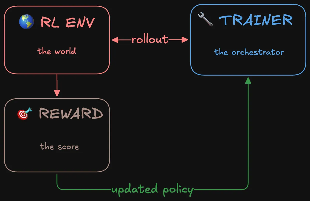 RL training pipeline showing RL Environment, Trainer, and Reward connected by rollout and updated policy