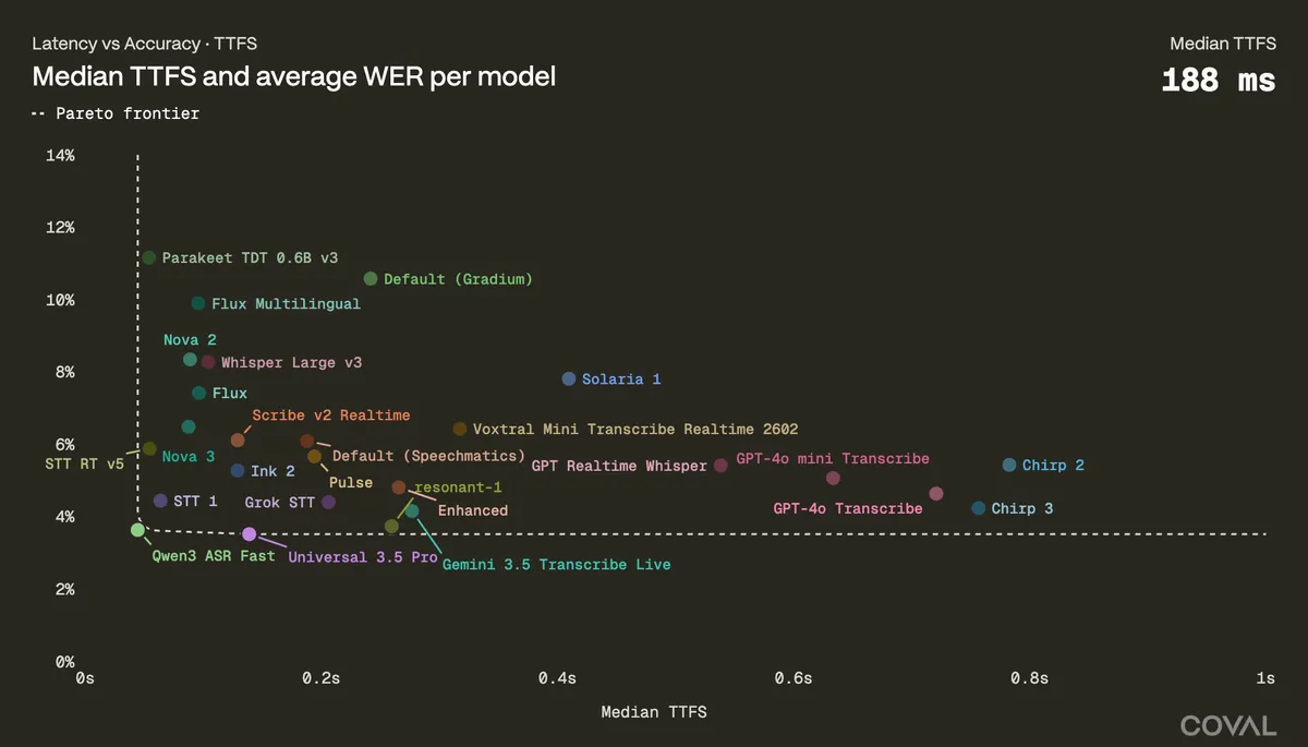 Coval STT latency and accuracy: Nari Qwen3-ASR Fast on the Pareto frontier at 44 ms median TTFS and 3.6% WER.