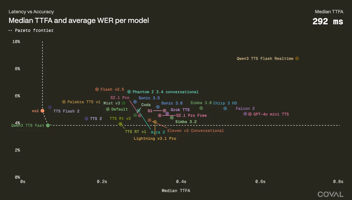 Coval TTS latency and accuracy: Nari Qwen3-TTS Fast on the Pareto frontier at 63 ms median TTFA and 3.8% WER.