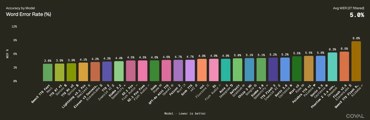 Coval TTS word error rates: Nari Qwen3-TTS Fast leads at 3.8%.
