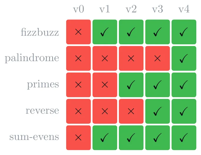 Task by iteration heatmap