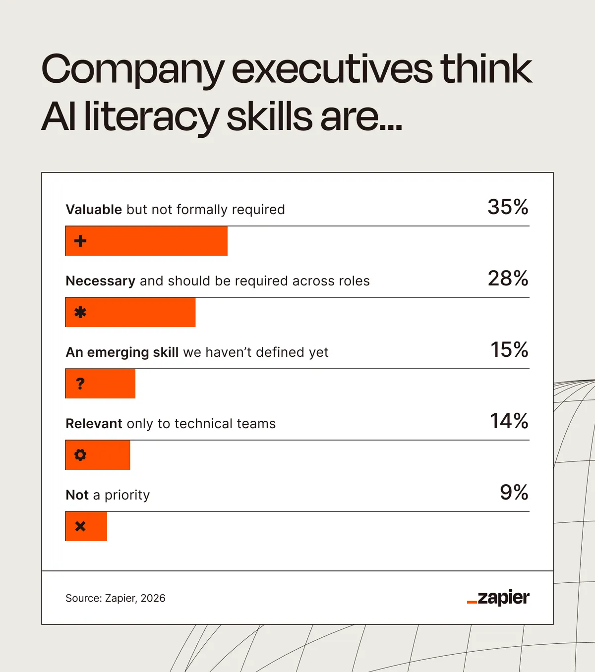 A graphic showing the top corporate opinions on AI skills. 58% of enterprise leaders say AI skills are required.