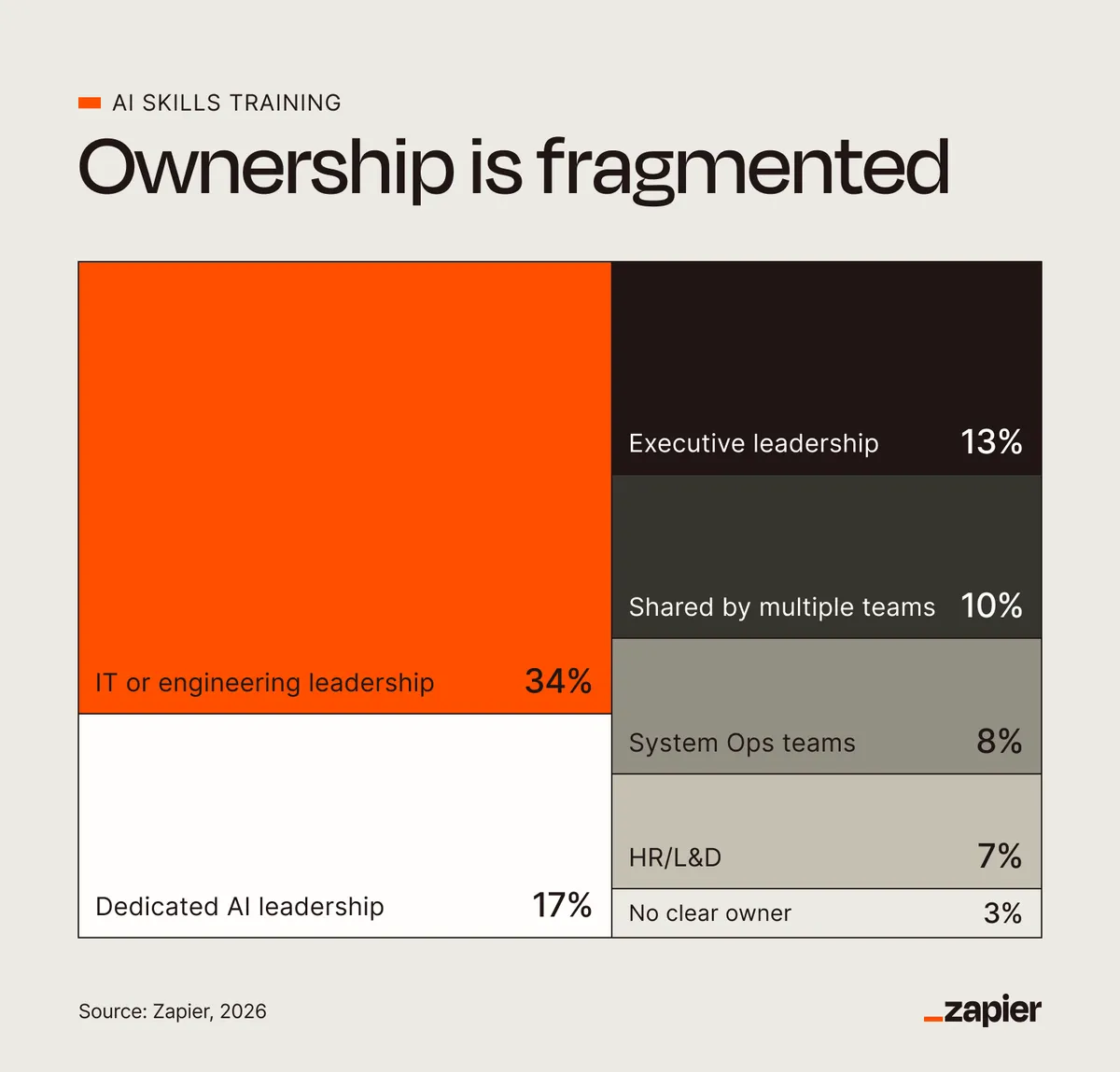 A graphic showing which company departments train their staff on AI. 39% say their IT or engineering leadership owns that training.